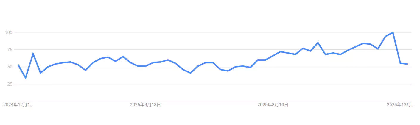 Google Trends line chart showing A-Line Bob search interest worldwide in 2026